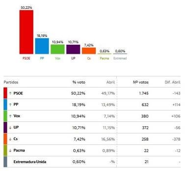 El PSOE vuelve a ganar las elecciones en Arroyo de la Luz y mejora los últimos resultados