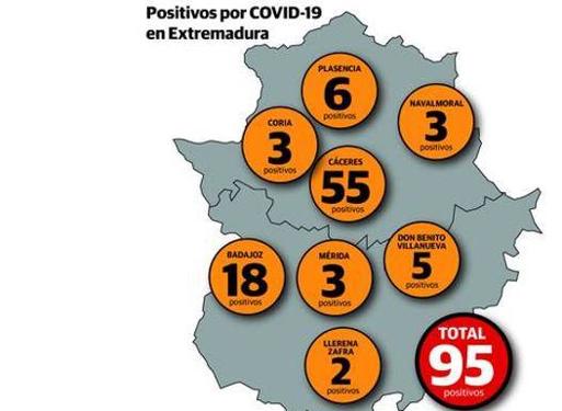 Extremadura sufre la tercera muerte por coronavirus y suma ya 95 positivos