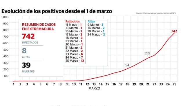 Doce nuevos fallecidos elevan a 39 las víctimas mortales en la región