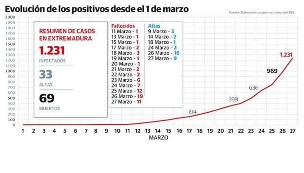 La región marca un nuevo tope de afectados y llega a 1.231 positivos