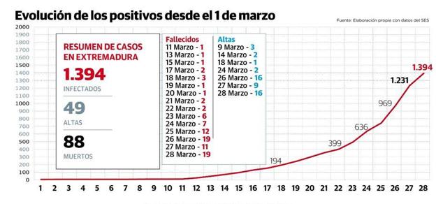 Se elevan a 88 las víctimas del coronavirus en la región, pero bajan los contagios