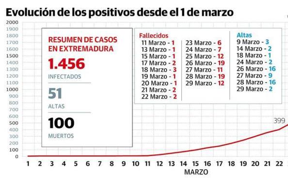 La región estabiliza los ingresos en UCI pero aumentan los hospitalizados