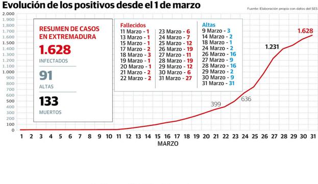 El SES atisba el pico de contagios un mes después de los primeros casos