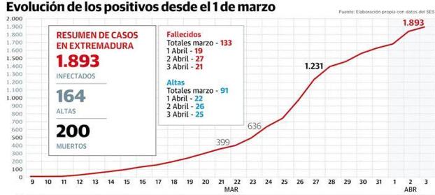 La región suma 21 víctimas mortales y llega a 200 fallecimientos por el virus