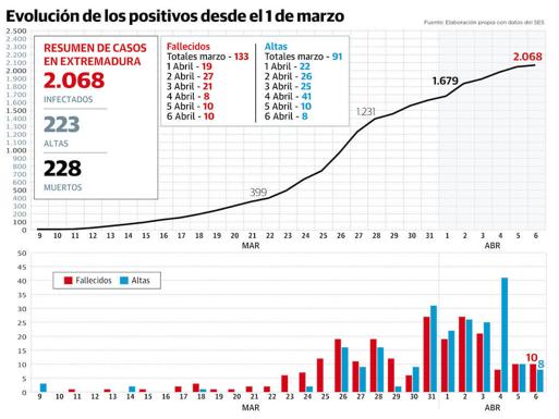 La comunidad registra la cifra más baja de nuevos casos desde el 13 de marzo