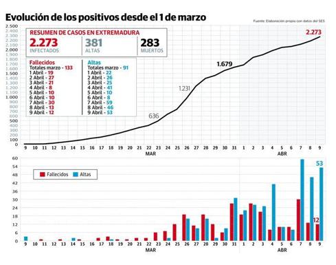 La región suma en una semana más del doble de altas que de fallecidos