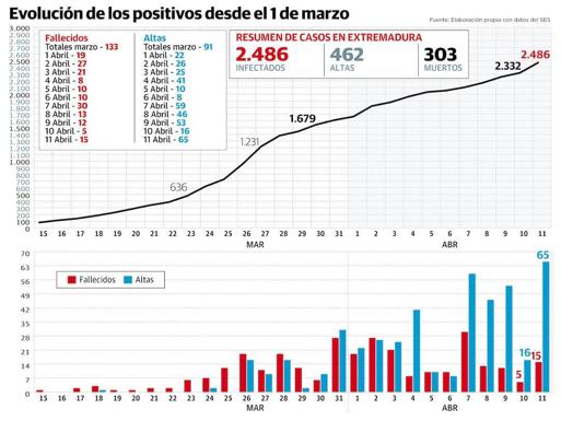 Extremadura registra 15 fallecidos más y 154 nuevos positivos