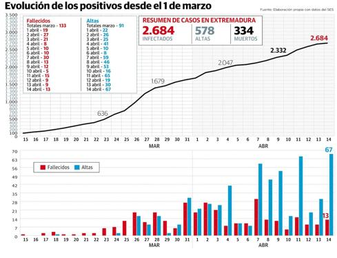 Extremadura registra la jornada con más curados y suma 67 nuevas altas