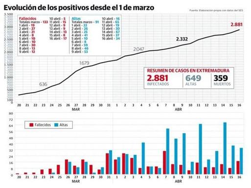 Los test rápidos en residencias vuelven a disparar el número de positivos en Extremadura