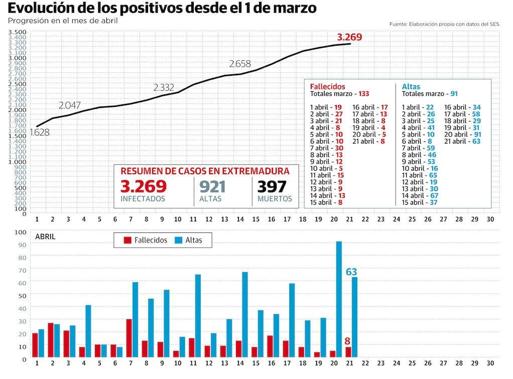 Extremadura detecta más asintomáticos que contagiados con síntomas
