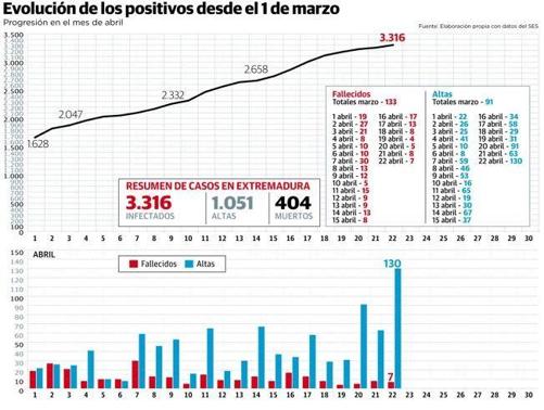Extremadura marca su mejor día de altas con 130 curados y pasa de mil