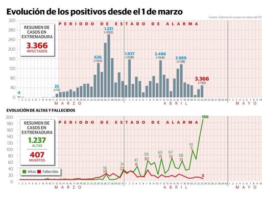 Los curados triplican a los fallecidos tras otra jornada con máximo de altas