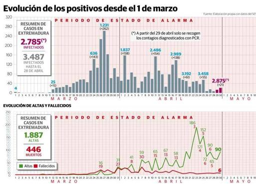Extremadura registra la menor cifra de hospitalizados desde finales de marzo