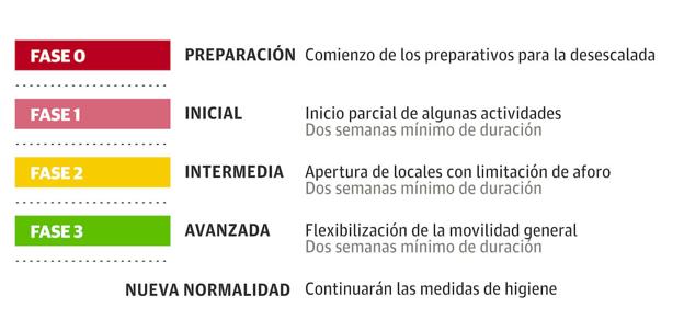 Guía de la desescalada: fases, fechas y claves