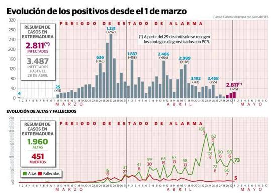 La región contabiliza otros 73 curados y 5 fallecidos a causa del coronavirus
