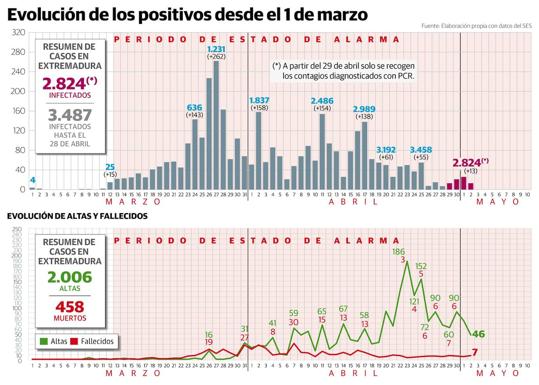 Más de 2.000 contagiados de COVID-19 han superado el virus en la región