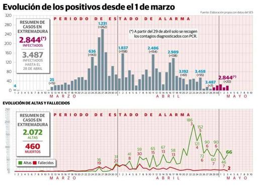 La región suma dos muertes por COVID-19, la cifra más baja en mes y medio, y veinte nuevos casos