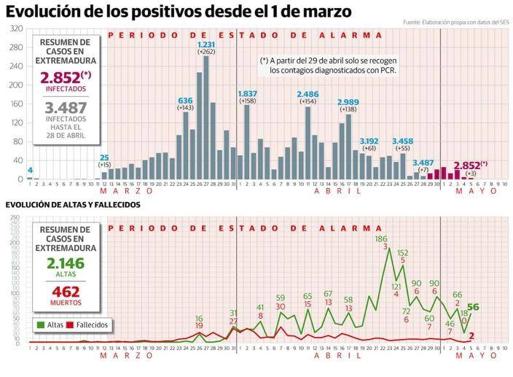 Extremadura vuelve a registrar víctimas mortales pero solo tres contagiados