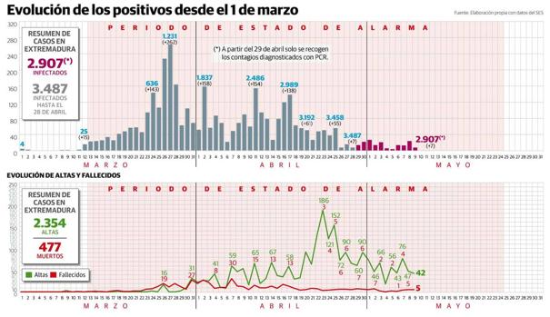 El virus se cobra otras cinco muertes pero los contagios vuelven a descender