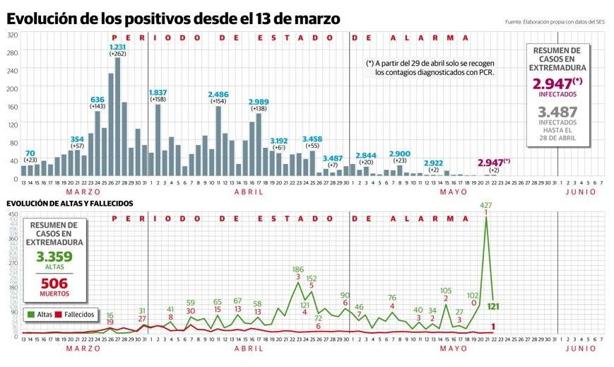 La región descarta más de 1.500 casos sospechosos durante la desescalada
