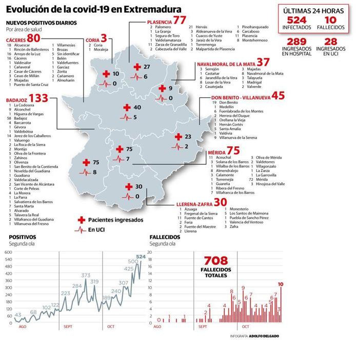 Evolución de la covid-19 en Extremadura