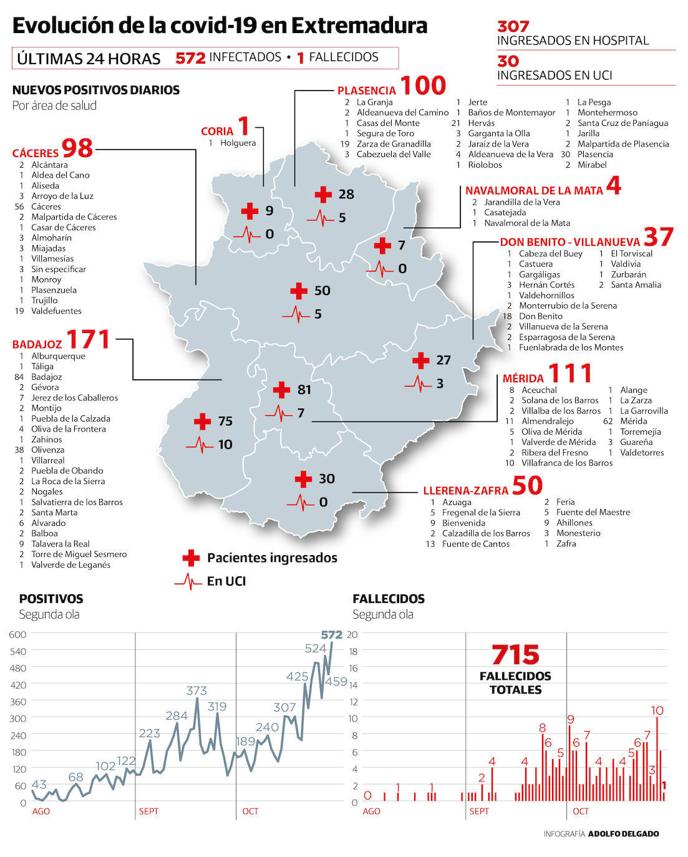 Evolución de la covid en Extremadura
