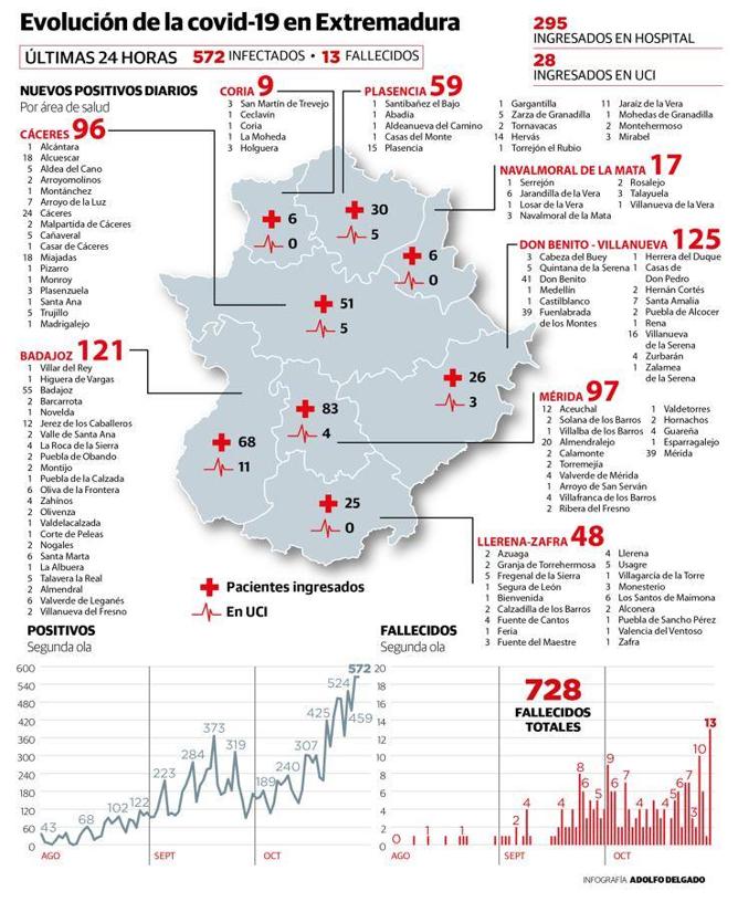 Evolución de la covid-19 en Extremadura