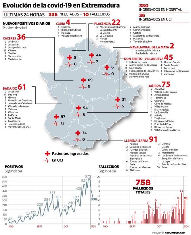 Evolución de la covid-19 en Extremadura