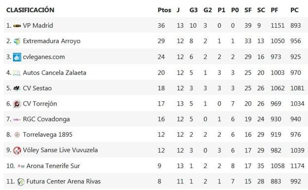 El Extremadura Arroyo mantiene la segunda posición con los resultados de sus rivales