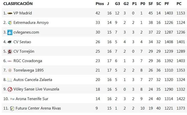 El Extremadura Arroyo permanece en segunda posición en la clasificación