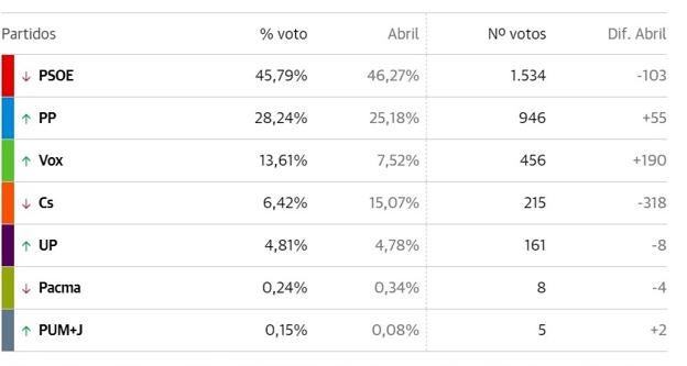 3.325 campanarienses acudieron ayer a las urnas, lo que supone el 84,36% de los electores