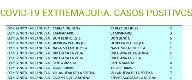 Campanario suma 3 nuevos positivos y continúa activo el brote declarado el 22 de septiembre