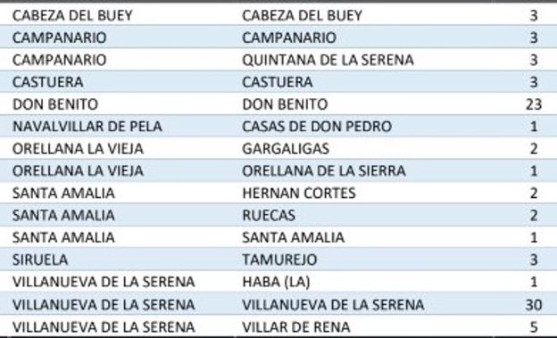 Se disparan los positivos de covid en la región con 783 nuevos casos, 3 de ellos en Campanario