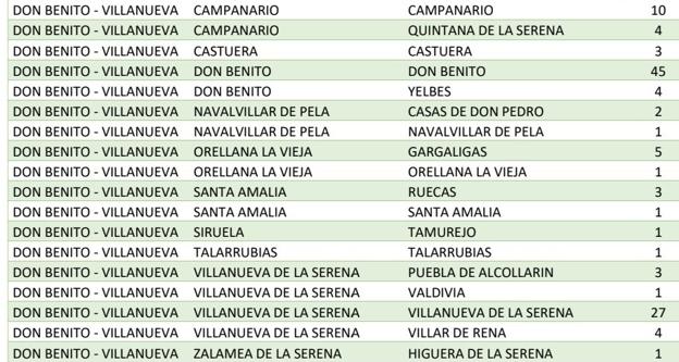 Campanario termina el año sumando 10 nuevos positivos por coronavirus