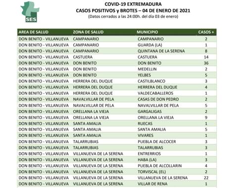 Campanario suma 2 nuevos contagios por covid y 1 La Guarda
