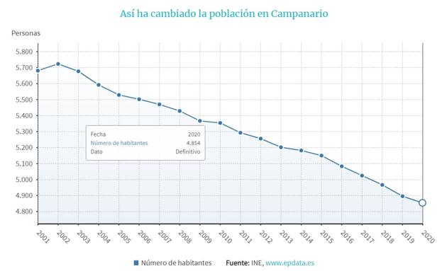 La población de Campanario pierde 42 habitantes de su padrón municipal