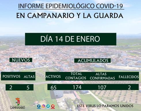 Dos nuevos positivos elevan a 65 los casos activos y se dan 5 altas