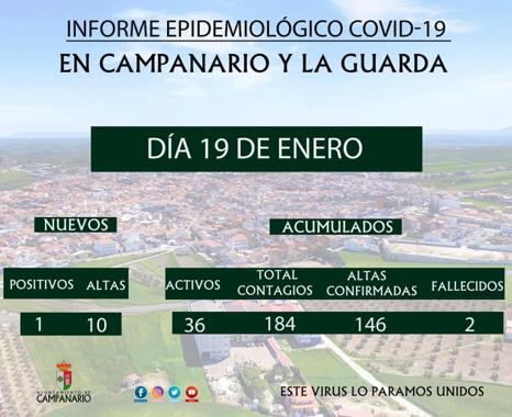 Hay 36 casos covid activos en Campanario, tras sumar un positivo y notificar 10 altas