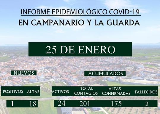 Este lunes se comunican 18 altas por lo que los casos activos de covid son 24