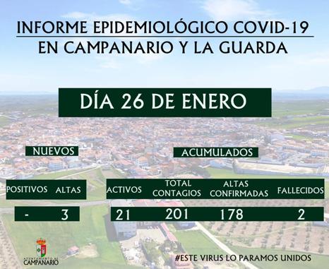 Tres afectados por covid reciben el alta y no hay nuevos positivos en este martes