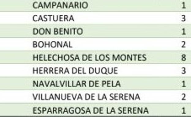 Salud Pública confirma un nuevo caso de coronavirus en el municipio