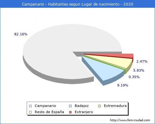 Un total de 120 empadronados en Campanario proceden de otros países