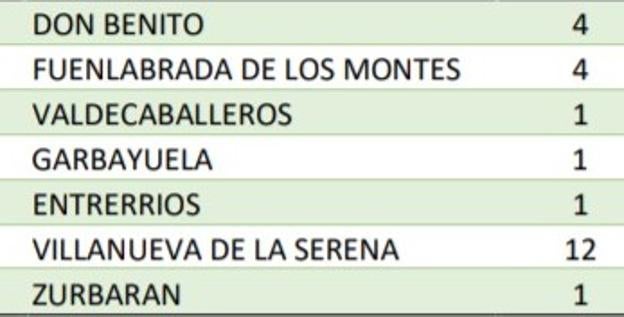 El área sanitaria Don Benito-Villanueva acumula la mayoría de positivos