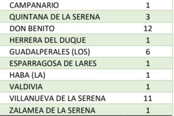 Campanario cuenta con dos positivos al detectarse hoy un nuevo contagio