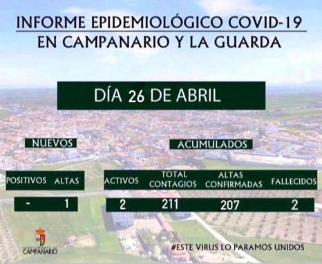 Tras un nuevo alta hay dos casos activos de coronavirus en Campanario