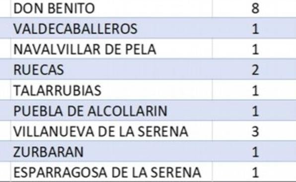 Nuevo repunte de casos positivos en el Área Sanitaria Don Benito-Villanueva