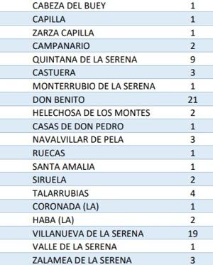 Son ya 10 los positivos por coronavirus en Campanario, tras detectarse dos nuevos casos
