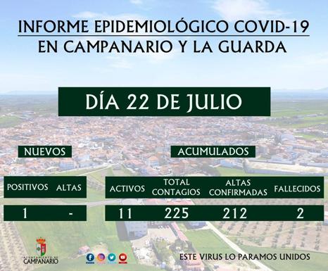 Continúan subiendo los casos de coronavirus en el municipio, con 11 activos