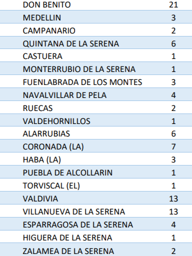 Dos nuevos positivos y una alta es el balance que deja hoy la incidencia del coronavirus en Campanario