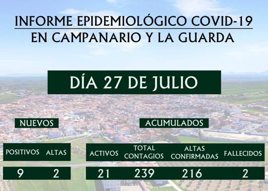 Salud Pública notifica 9 positivos en Campanario en un solo día